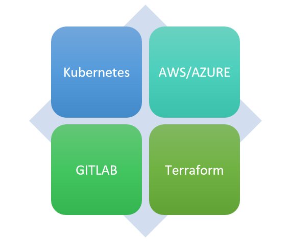 Kubernetes, AWS/AZURE, GITLAB, Terraform